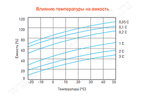 Влияние температуры на емкость аккумулятора Delta HRL 12-7.2